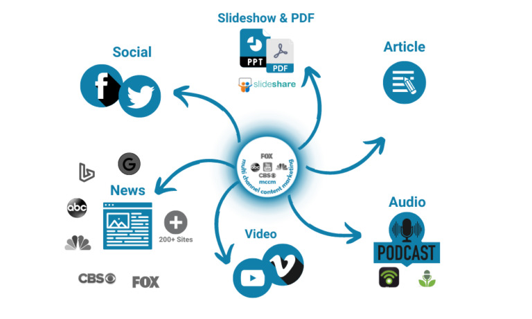 Multi Channel Content Syndication