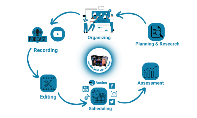 Media Host Video Podcast Clip Service Process