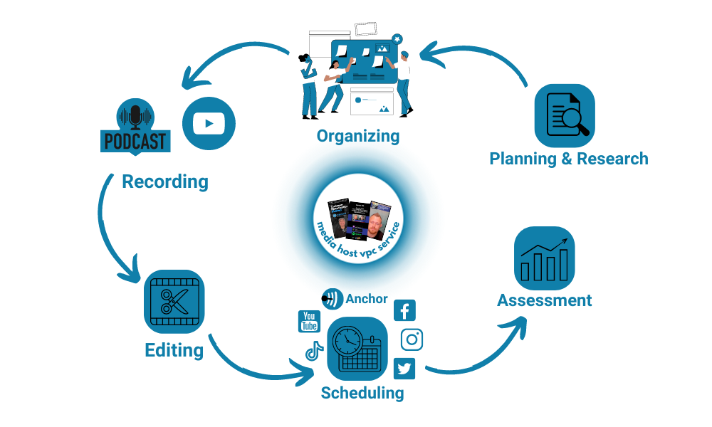 Media Host Video Podcast Clip Service Process
