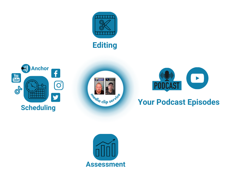 Short Form Media Clip Service Process